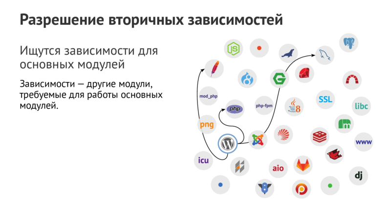 Разрешение вторичных зависимостей Ищутся зависимости для основных модулей Зависимости—другие модули, требуемые для работы основных модулей.