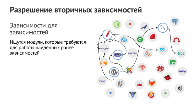 Разрешение вторичных зависимостей Зависимости для зависимостей Ищутся модули,которые требуются для работы найденных ранее зависимостей